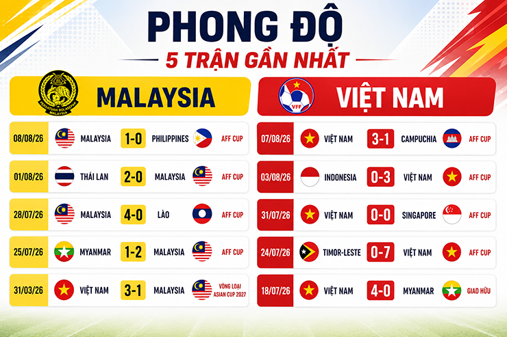 Quyết tạo lợi thế trên sân khách (Bán kết AFF Cup) - 3