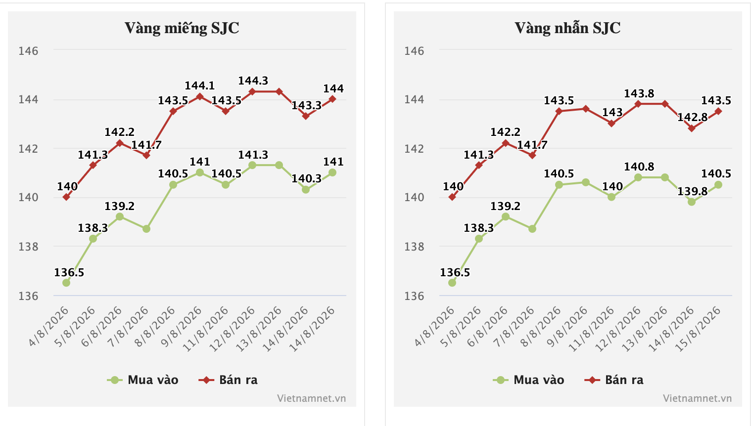 Giá vàng hôm nay 16/8/2026: Vàng thế giới dậy sóng, trong nước neo cao - 2