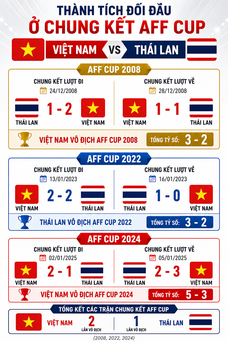 Siêu kinh điển ở "chảo lửa" Rajamangala (Chung kết AFF Cup) - 3
