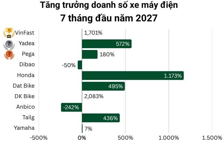 Doanh số xe máy điện Honda tăng vọt 1173% tại Việt Nam - 2