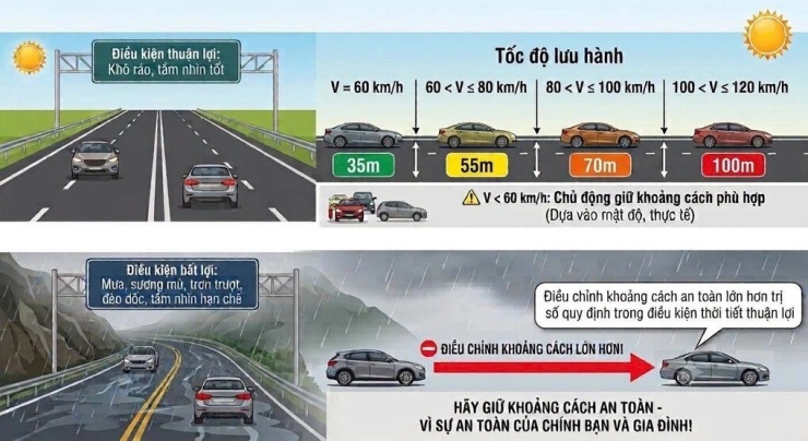 Khoảng cách an toàn giữa các xe và tốc độ lưu thông trên cao tốc (Ảnh: Cục CSGT).