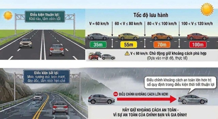 Xử phạt vi phạm khoảng cách an toàn trên cao tốc: Đề xuất nhắc nhở thời gian đầu