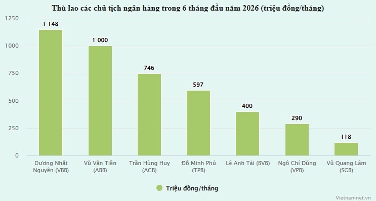 Tổng giám đốc ngân hàng thu nhập gần 3 tỷ đồng/tháng, sếp nào nhận lương cao nhất? - 3