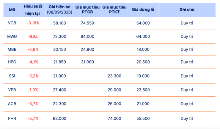 Loạt cổ phiếu đáng chú ý trước thềm nâng hạng FTSE