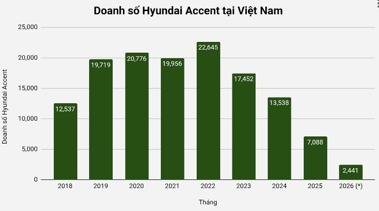 Điều gì đang xảy ra với Hyundai Accent?