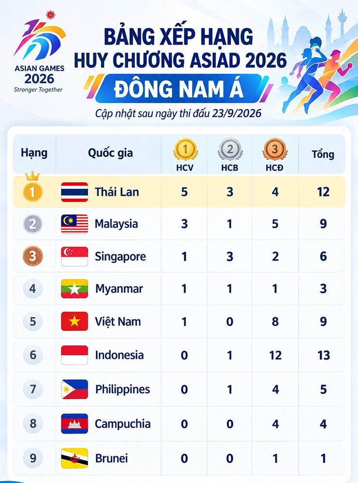 Bảng xếp hạng huy chương thể thao Đ&ocirc;ng Nam &Aacute; tại ASIAD 2026: TT Việt Nam l&eacute;p vế trước đại k&igrave;nh địch