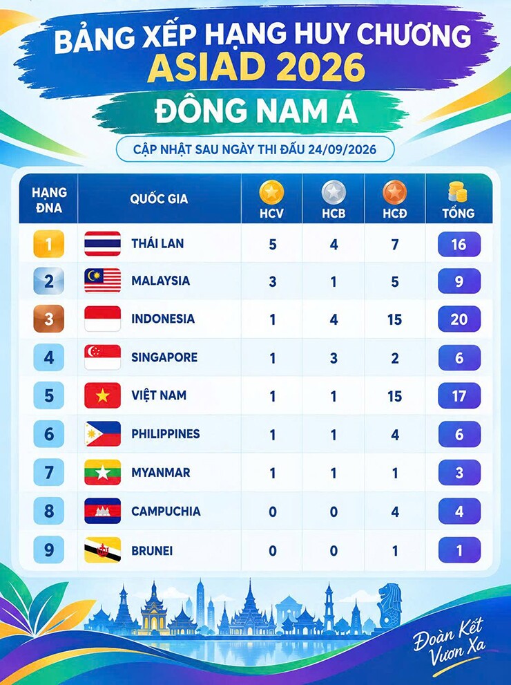 Bảng xếp hạng huy chương các nước Đông Nam Á tại ASIAD 2026 sau ngày thi đấu 24/9