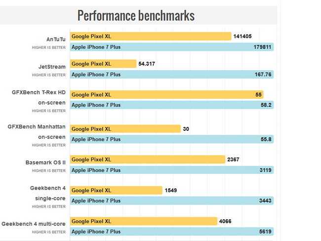 Về tổng thể, iPhone 7 Plus vẫn tỏ ra vượt trội so với Pixel XL trong bài kiểm tra hiệu năng từ AnTuTu.