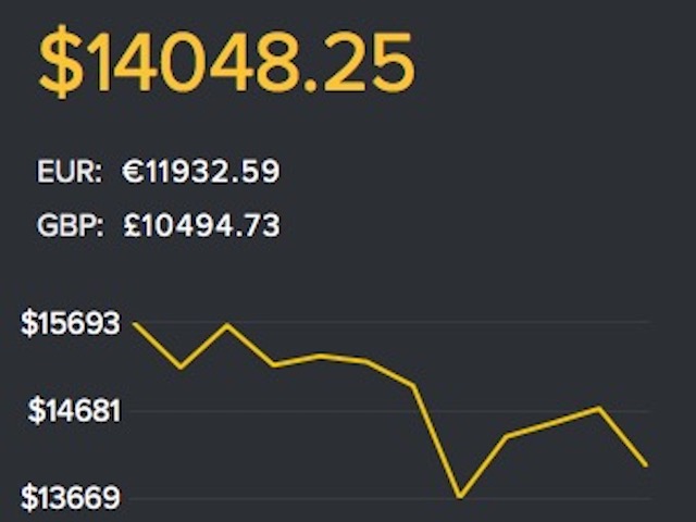 Tiền điện tử Bitcoin và ETH cùng quay đầu giảm giá mạnh