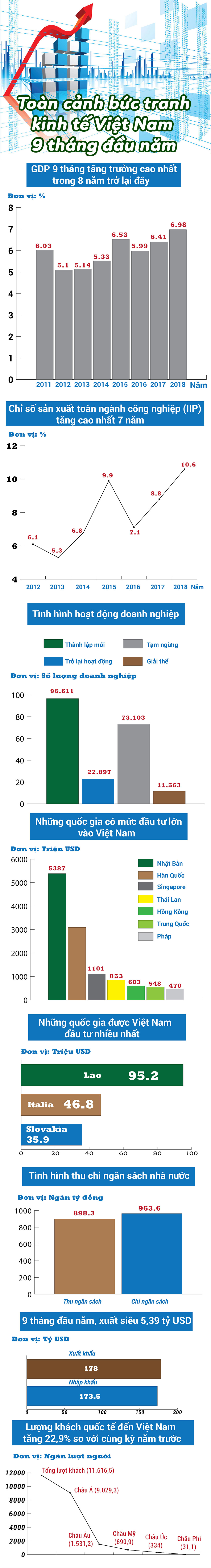 Bức tranh kinh tế Việt Nam 9 tháng đầu năm và những con số ấn tượng - 1