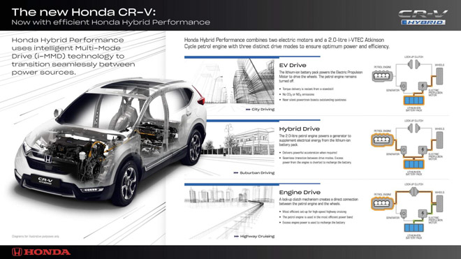 Honda CR-V phiên bản Hybrid sắp sửa ra mắt - 3