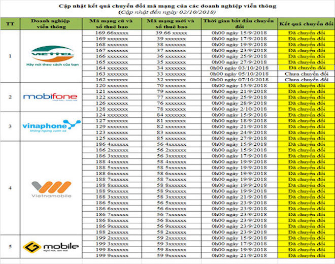 Bảng cập nhật kết quả chuyển đổi SIM 11 số của các nhà mạng tới ngày 3/10 - 1