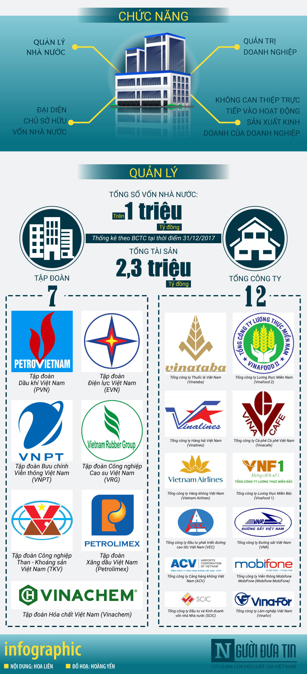 [Infographic] Quyền lực triệu tỷ đồng của &#34;siêu uỷ ban&#34; quản lý vốn Nhà nước - 2