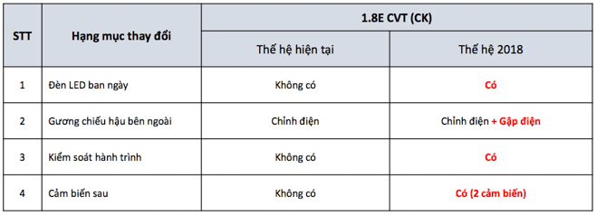 Toyota Việt Nam nâng cấp Corolla Altis 2018: Bổ sung thêm Cruise Control, nút khởi động - 4