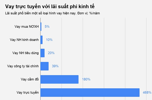 Vay online lãi 700%/năm: Gài khách hàng “chui đầu vào thòng lọng” - 3