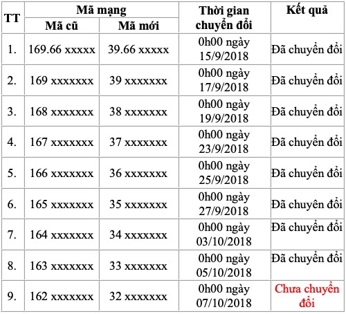 Chuyển đổi thuê bao 11 số sang 10 số: Chỉ còn cách đích… “một bước chân” - 2