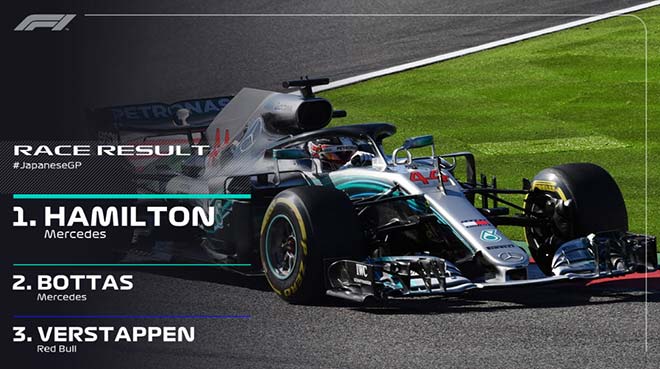 Đua xe F1, Japanese GP 2018: Hamilton “bỏ túi” chức vô địch 2018 - 7