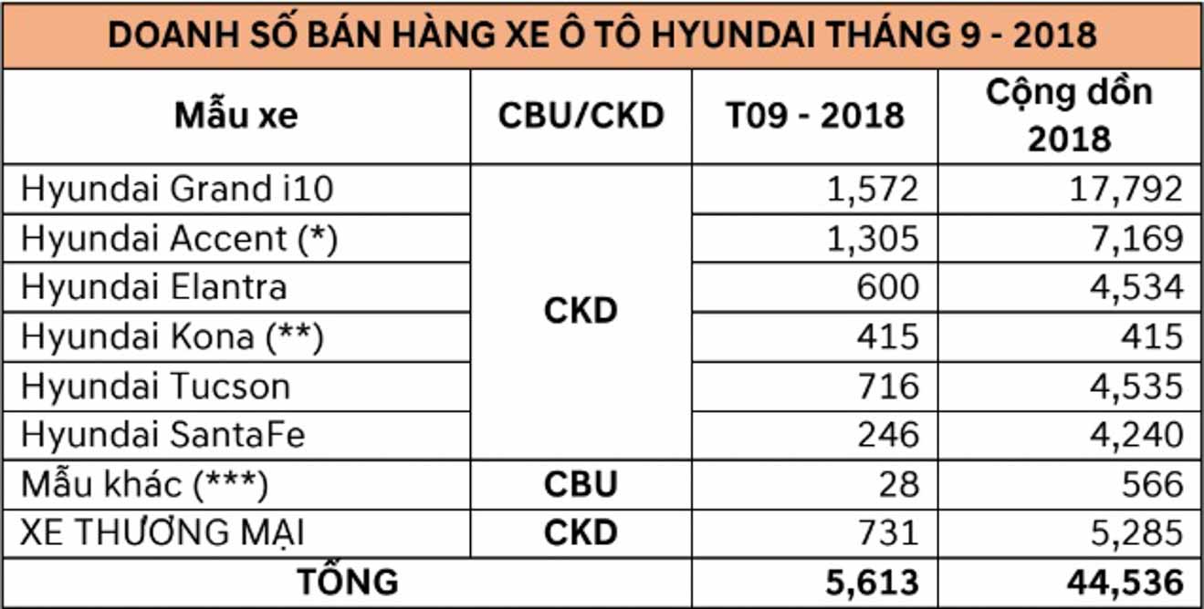 Hyundai công bố doanh số tháng 9/2018: 415 chiếc Kona bán ra ngay trong tháng đầu ra mắt - 2