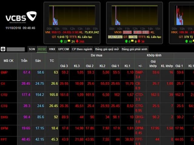 Chấn động thị trường: hàng tỷ USD nhanh chóng bốc hơi