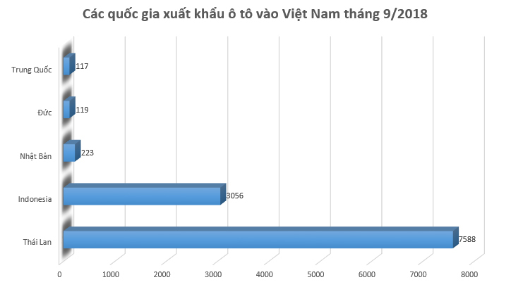 Ô tô nhập khẩu từ Indonesia và Thái Lan có giá bán thấp nhất - 1