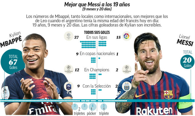 “Siêu thần đồng” Mbappe ăn đứt Messi: Ẵm bóng Vàng không phải chuyện đùa - 2