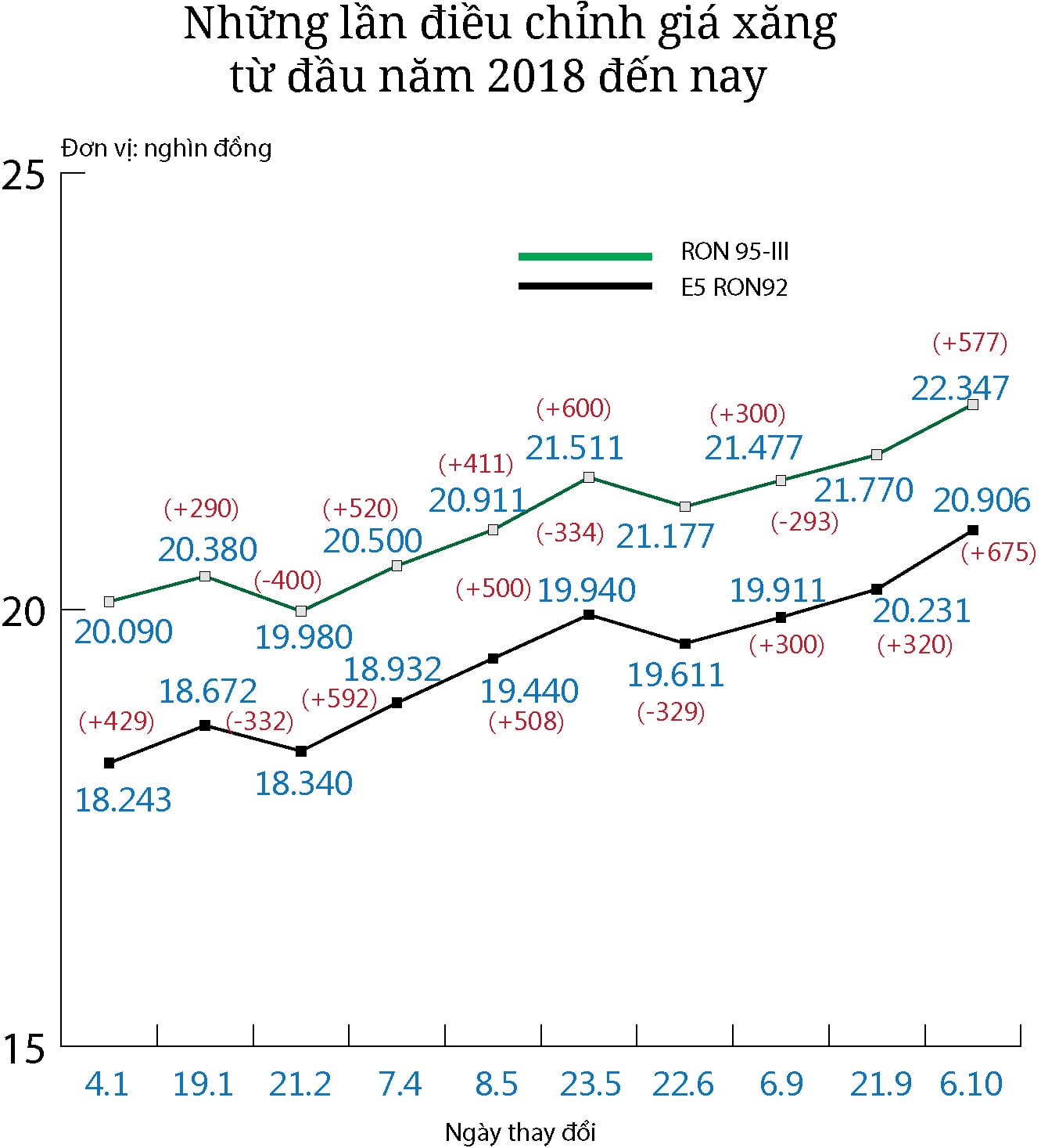 Giá xăng tăng lên bao nhiêu sau gần 10 tháng? - 1