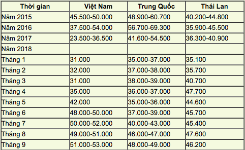 Giá heo hơi hôm nay 16/10: Giá lợn giống tăng gấp 10 lần - 3