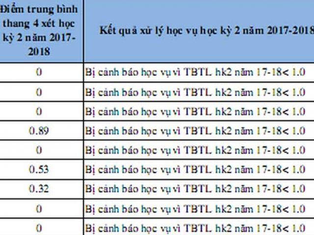 Học quá kém, 71 sinh viên ĐH Luật bị buộc thôi học