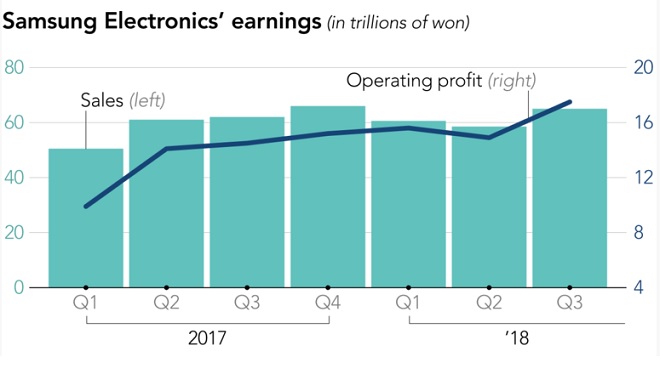 Lợi nhuận của Samsung cao chưa từng có trong Quý III 2018 - 1
