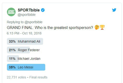 Siêu sao vĩ đại nhất: Messi vượt Federer -  Muhammad Ali, Ronaldo mất hút - 2