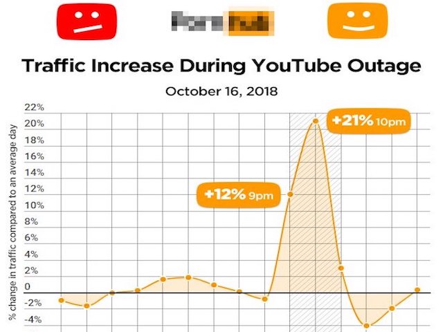 YouTube “sập”, lượng truy cập web khiêu dâm tăng đột biến