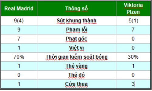 Chi tiết Real Madrid - Viktoria Plzen: Những phút cuối &#34;nín thở&#34; (KT) - 8