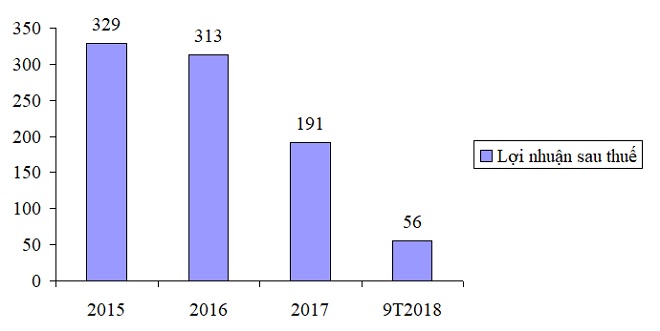 Trước “vụ kiện gần 42 tỷ đồng” với Grab, Vinasun làm ăn ra sao? - 1