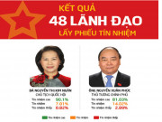 Tin tức trong ngày - Infographic: Kết quả phiếu tín nhiệm của 48 lãnh đạo cấp cao