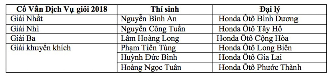 Honda Việt Nam tổ chức cuộc thi  Tư Vấn Sản Phẩm xuất sắc – Cố Vấn Dịch Vụ giỏi năm 2018 - 6