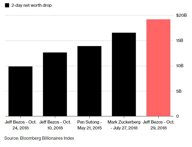 Tỷ phú Jeff Bezos lập kỷ lục sụt giảm tài sản nhanh và nhiều nhất lịch sử - 2