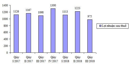 Về tay người Thái, lãi ròng Quý III của bia Sài Gòn tụt mốc ngàn tỷ - 1