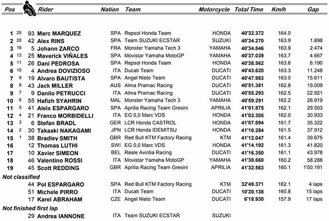 Đua xe MotoGP: 3 nhà vô địch được xác định, huyền thoạn nhận “trái đắng” - 6