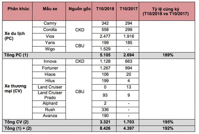 Doanh số Toyota tháng 10/2018: 2477 chiếc Vios được bán ra, tổng doanh số tăng kỷ lục 92% - 5