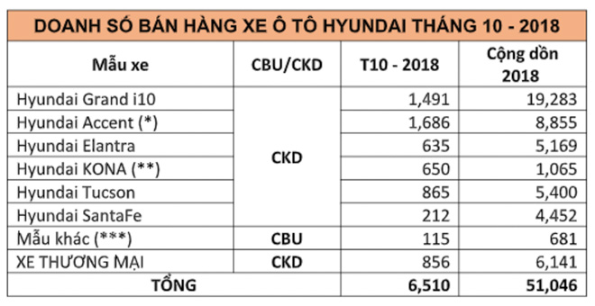 Hyundai công bố doanh số tháng 10/2018: Accent &#34;soán ngôi&#34; Grand i10 - 2