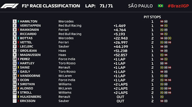 Đua xe F1, Brazilian GP 2018: Bộ sưu tập của “nhà vua” - 5