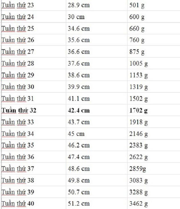 Bảng cân nặng thai nhi chuẩn tuần tuổi mới nhất 2018 - 4