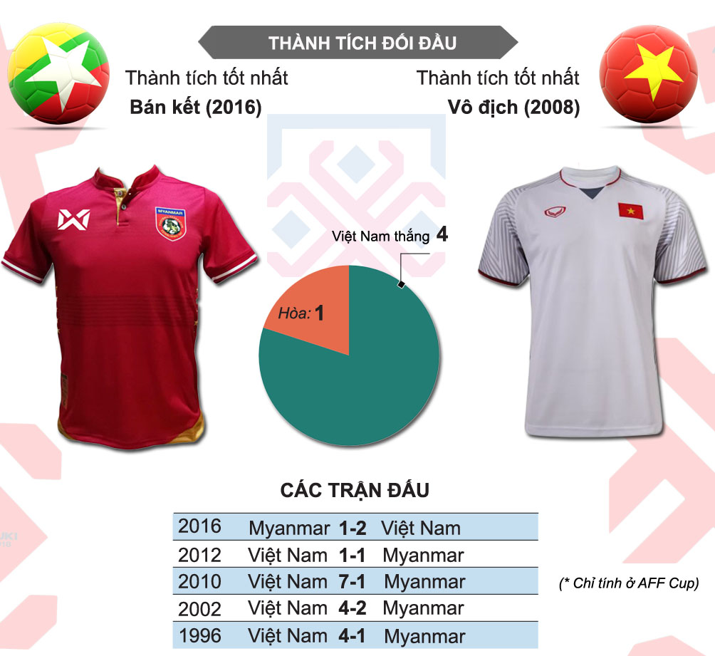 Myanmar - Việt Nam: Khách thăng hoa, chủ nhà khó &#34;đòi nợ&#34; (AFF Cup 2018) - 4