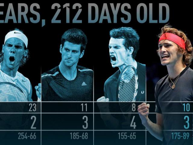 Vương triều tennis mới: Ở tuổi 21 Zverev đỉnh hơn cả Federer
