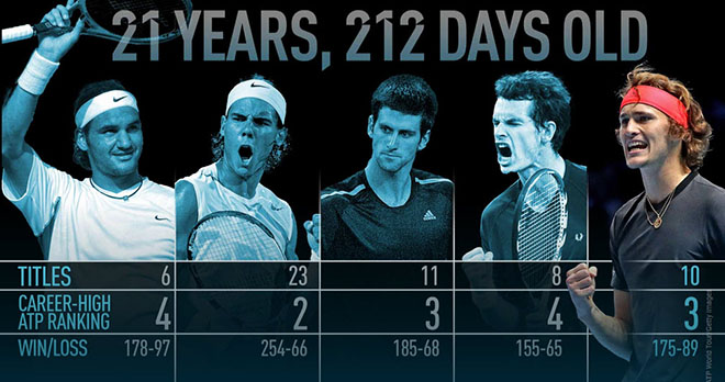 Vương triều tennis mới: Ở tuổi 21 Zverev đỉnh hơn cả Federer - 1