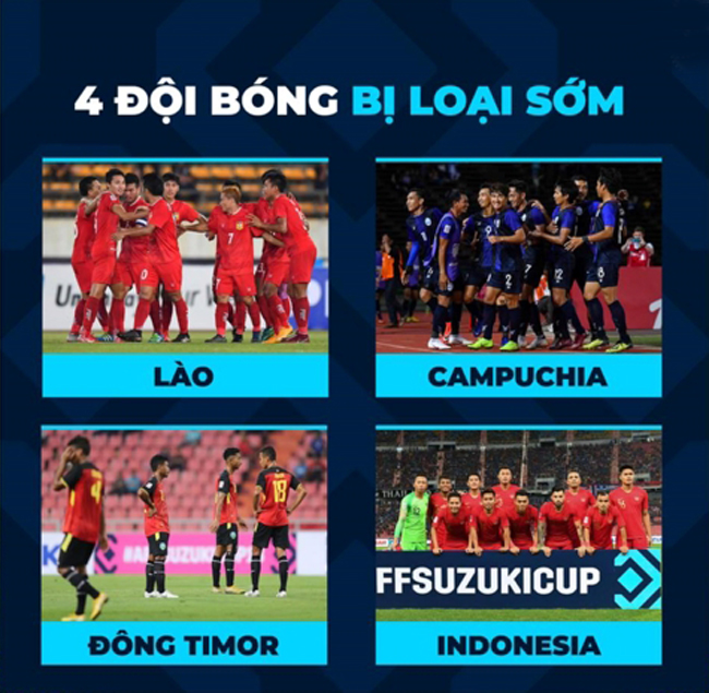 Những đội bóng đầu tiên bị loại ở AFF Cup 2018.