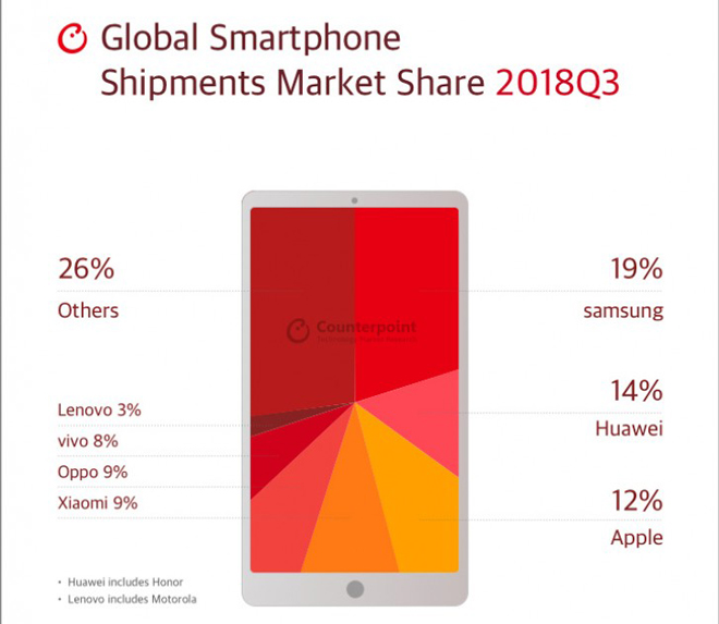 Báo cáo doanh số bán smartphone quý 3: iPhone bán ít lãi nhiều - 2