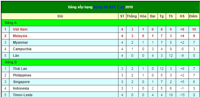 Ai là đối thủ ĐT Việt Nam đối đầu “tóe lửa” ở bán kết AFF Cup? - 2