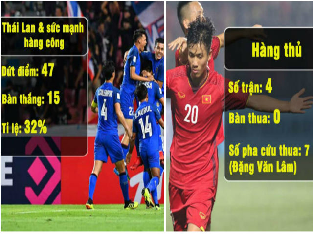 Vòng bảng AFF Cup:  ”Tường thép” Việt Nam, Thái Lan tạo ”cuồng phong”