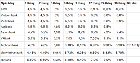 Lãi suất tiền gửi tiết kiệm ngân hàng hiện nay: Lãi cao khó với - 2